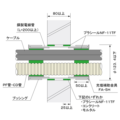 国土交通大臣認定工法 ALC壁・コンクリート壁 鋼製電線管工法