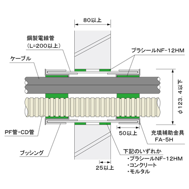 国土交通大臣認定工法 ALC壁・コンクリート壁 鋼製電線管工法