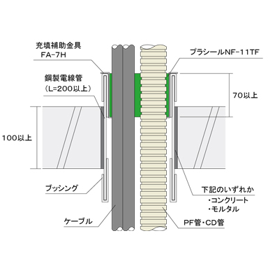 国土交通大臣認定工法 ALC床・コンクリート床 鋼製電線管工法